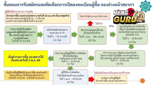  ขึ้นทะเบียนผู้ค้าสลากรายใหม่ วัน ไหน