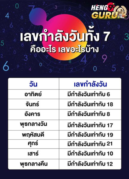 เลขกําลังวันทั้ง 7 วัน2566 -"Power numbers for all 7 days 2023"